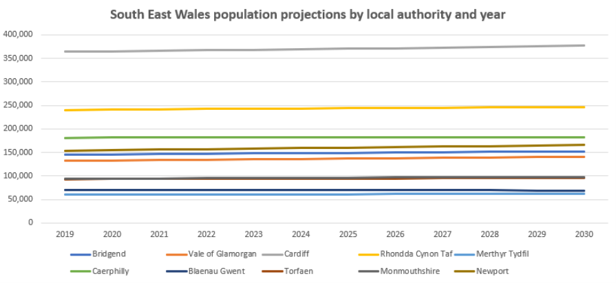 This graph illustrates the population projections between 2018 and 2030 for each local authority in South East Wales, based on statistics from 2018. Results suggest that Cardiff, Rhondda Cynon Taf, Caerphilly, Newport, Bridgend, the Vale and Torfaen are all due to experience a slight increase in population across this time period. However, Blaenau Gwent and Merthyr Tydfil are predicted to experience a slight decrease overall in their population figures. The Vale of Glamorgan had the fifth lowest usual resident population in 2018, behind Merthyr Tydfil, Blaenau Gwent, Torfaen and Monmouthshire; this trend is predicted to continue into 2030.