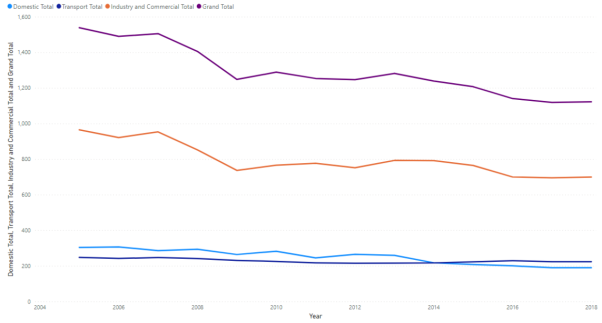 Graph illustrating annual carbon dioxide emissions in the Vale of Glamorgan between 2005 and 2018. This graph provides a representation of the total rate of emissions, as well as an indication of how the rate of domestic emissions, transport emissions and industry/commercial emissions changed throughout this period. Overall, emissions in all sectors and thus total emissions in the authority decreased. However, Industry and Commercial emissions consistently remained the most significant contributor to the overall total each year; these rates were notably higher than the domestic total and the transport total. Although experiencing a slight reduction overall and minorly exceeding domestic emissions between 2014 and 2018, the rate of transport emissions produced remained fairly consistent throughout this time period.