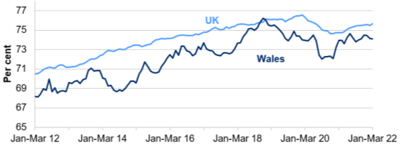 Graph illustrating the employment rate between January - March 2012 and January – March 2022 amongst people between the ages of 16-64 in Wales, compared to the UK average. In both the UK overall and Wales, employment rates steadily increased between 2012 and 2018, with Wales reaching a significant peak in 2018. Employment levels then started to drop, with a significant decrease in Wales in 2020. However, since then employment rates in Wales have been steadily increasing, reflecting the general trends seen in the UK too. That being said, between 2012 and 2022, employment rates in the UK have remained consistently above the average rate of employment in Wales. 