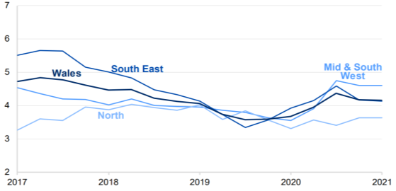 Figure 2.5 illustrates the unemployment rates in South East, Mid & South West and North Wales in comparison to the overall rate for Wales. Before the end of 2019, the overall rate for Wales decreased, as did the rates in Mid & South West Wales and South East Wales. In North Wales, unemployment was gradually increasing during this time. However, the unemployment rate remained consistently higher in South East Wales than the other regions. Employment levels increased across all regions and thus nationally between 2019 and 2021. However, in 2021 the unemployment rate increased significantly in all three economic regions in Wales compared with the previous year, although South East Wales had the smallest increase, up by 7.4%. In 2021, Mid and South West Wales had a higher unemployment rate than South East Wales, and North Wales maintained the lowest unemployment rate. Therefore the overall trend for Wales and the three economic regions is a decrease in unemployment over the past four years.