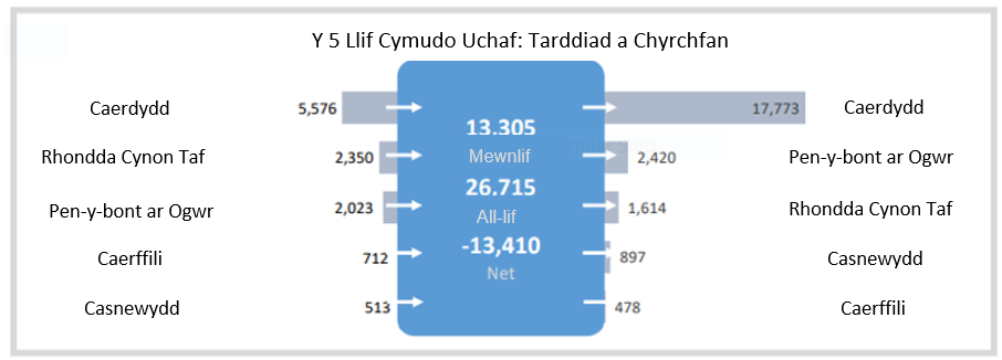 Llif cymudo yn ôl tarddiad a chyrchfan rhwng Caerdydd, Rhondda Cynon Taf, Pen-y-bont ar Ogwr, Caerffili a Chasnewydd.