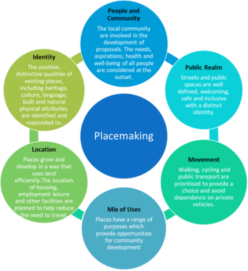 Diagram showing the placemaking principles of people and community; public realm, movement, mix of uses; location and identity