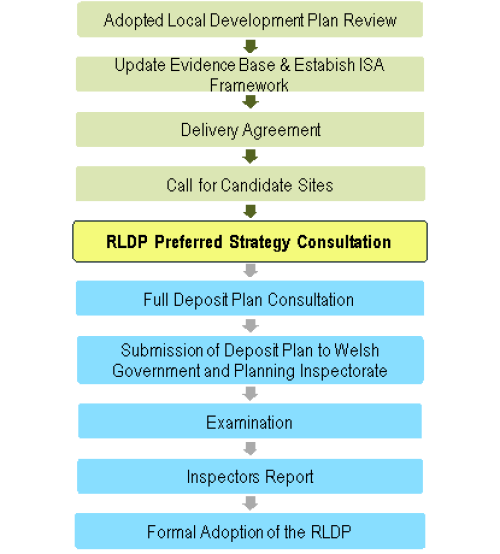Diagram showing the stages of plan preparation with RLDP Preferred Strategy consultation stage highlighted