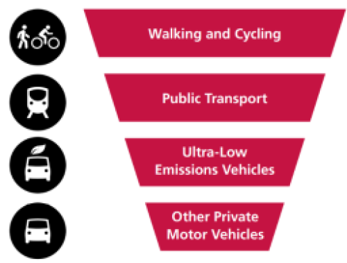 Sustainable Transport Hierarchy with walking and cycling at the top and other private motor vehicles at the bottom