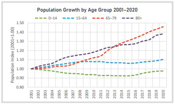 Figure 6	Graph showing Population Growth by Age Group with the 65-79 age group experiencing the biggest increase between 2001-2020