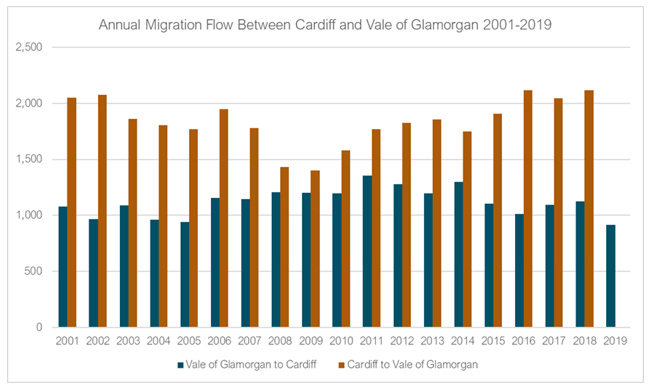 Graph showing the annual migration flows between Cardiff and the Vale