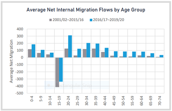 Average net internal migration by age group in the Vale between 2001/02 and 2019/20
