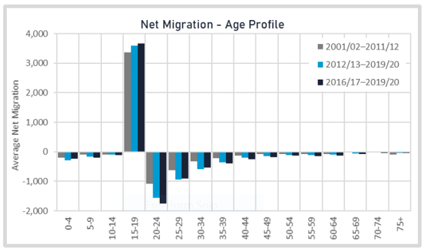 Average net internal migration by age group in Cardiff between 2001/02 and 2019/20