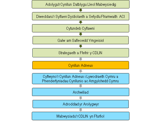 Diagram yn dangos camau paratoi’r cynllun gyda cham yr ymgynghoriad ar Strategaeth a Ffefrir y CDLlN wedi’i amlygu