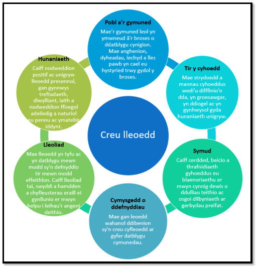 Egwyddorion Creu Lleoedd 
