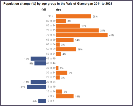 Newid yn y Boblogaeth 2011 i 2021 