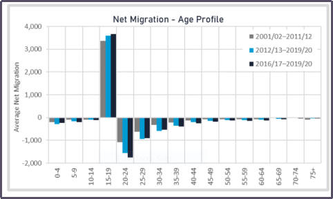 Mudo mewnol net ar gyfartaledd yn ôl grŵp oedran yng Nghaerdydd rhwng 2001/02 a 2019/20