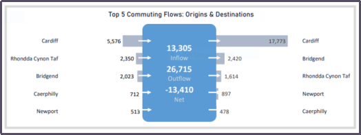 Llif cymudo yn ôl tarddiad a chyrchfan rhwng Caerdydd, Rhondda Cynon Taf, Pen-y-bont ar Ogwr, Caerffili a Chasnewydd.